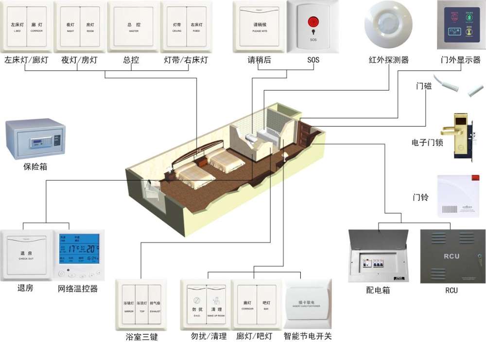 客房控制系統(tǒng)