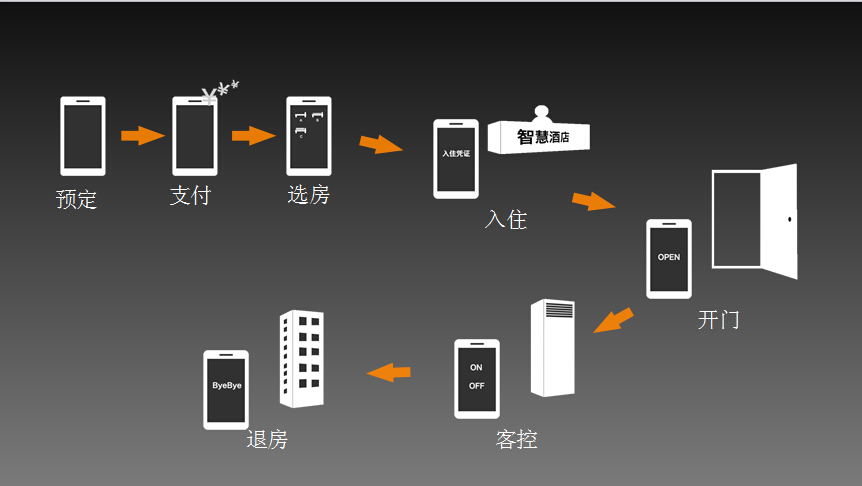 客房智能控制系統(tǒng)