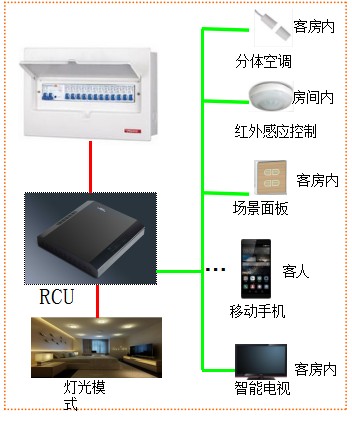 房控系統
