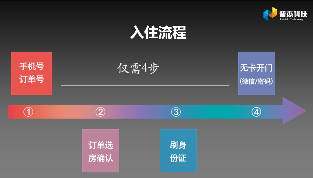 客控系統