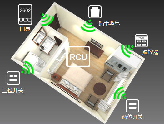 經(jīng)濟型快捷連鎖酒店客控系統(tǒng)解決方案